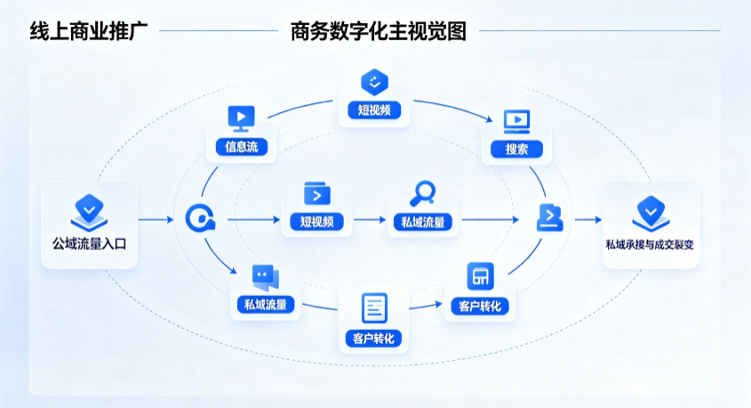 容县线上商业推广怎么做？全域流量闭环搭建与低成本转化实战指南